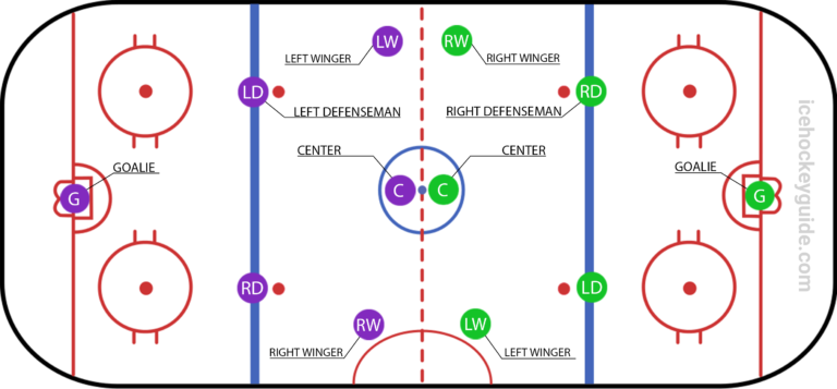 Hockey Positions Understanding The Different Roles On The Ice