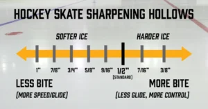 hockey skate sharpening hollows chart 