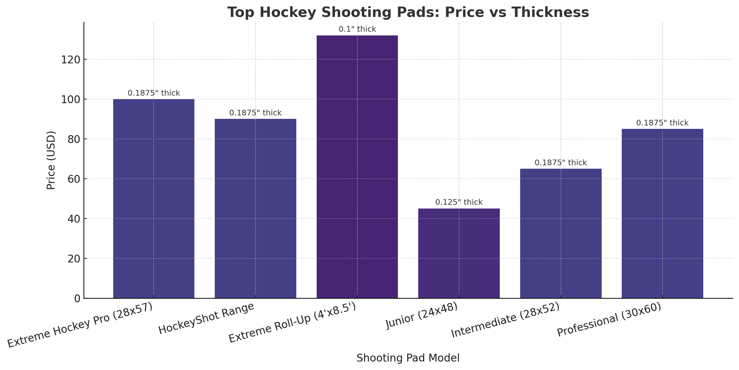 Top Hockey Shooting Pads: Price Vs Thickness 